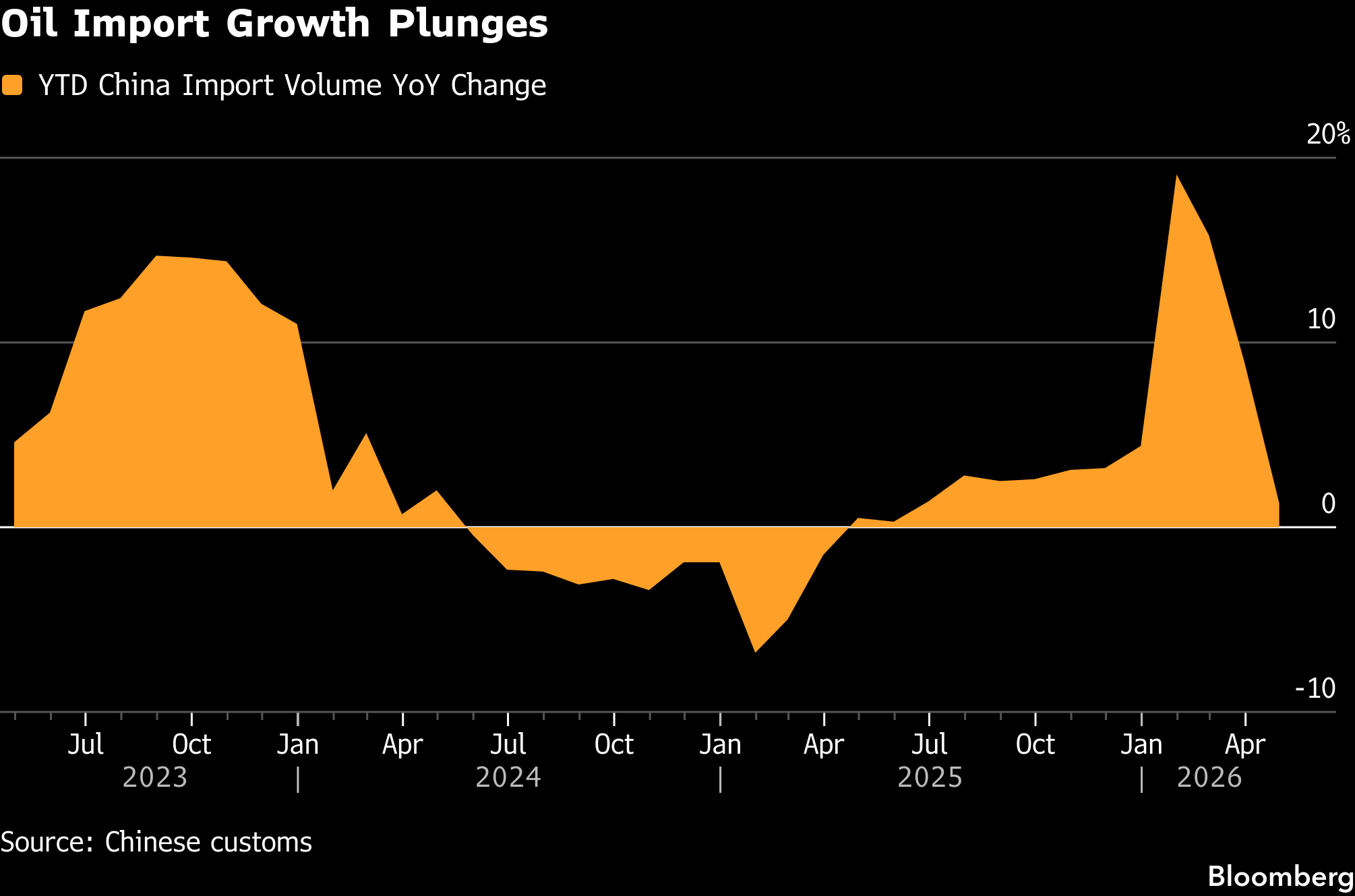 Area chart titled Oil Import Growth Plunges, showing the year to date change in Chinese crude import volumes against the same period a year earlier, from mid 2023 to early 2026. Growth runs above 10 percent through late 2023, turns negative for most of 2024, recovers through 2025, spikes to nearly 20 percent in early 2026 and then collapses back to zero at the latest reading. Source: Chinese customs, chart by Bloomberg.