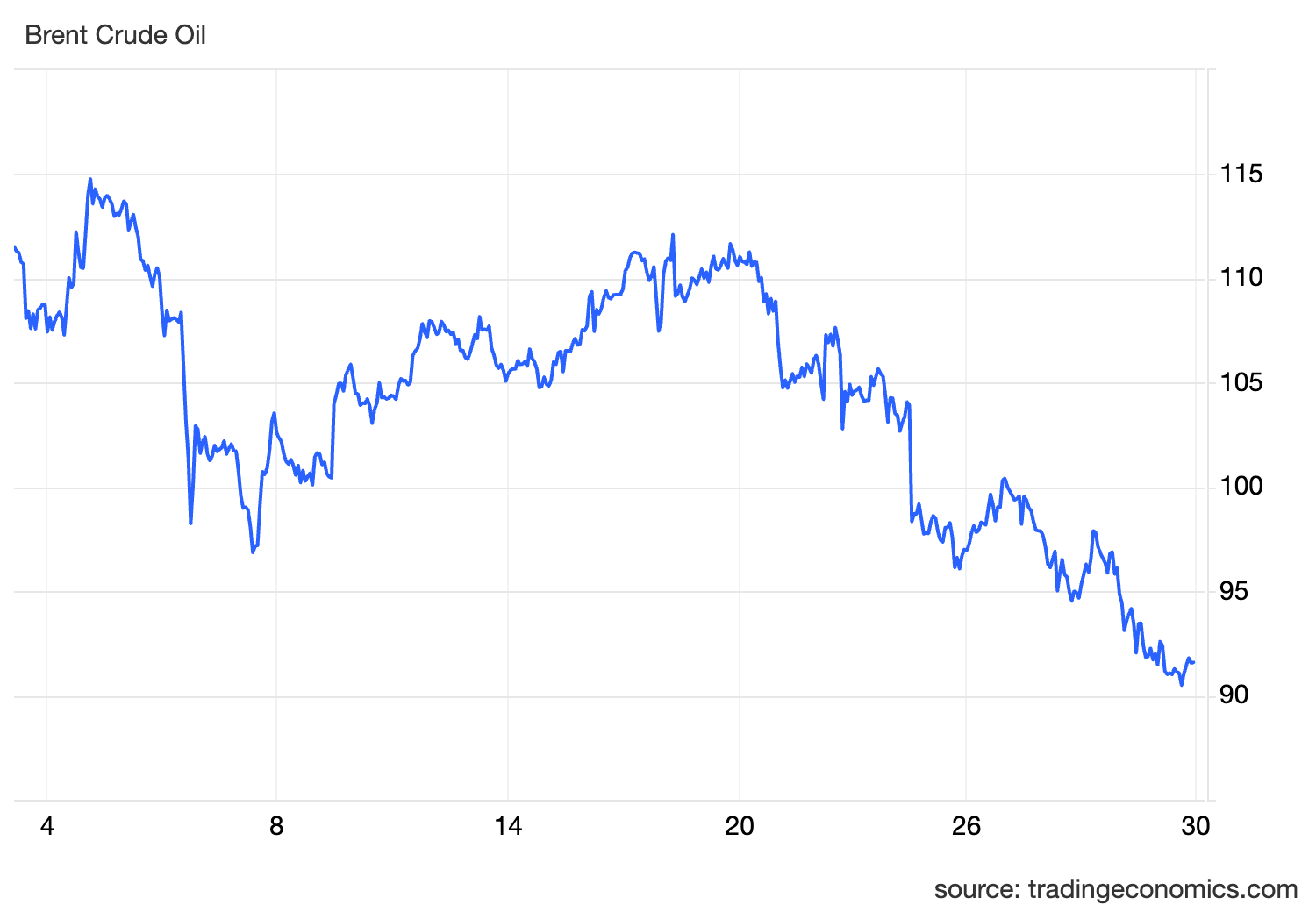 Line chart of the Brent crude oil price in dollars a barrel across a single month, opening near 111, spiking to about 115 early in the month, falling to roughly 97 by the eighth, recovering to about 112 around the twentieth, then declining steadily to close near 91. Source: Trading Economics.