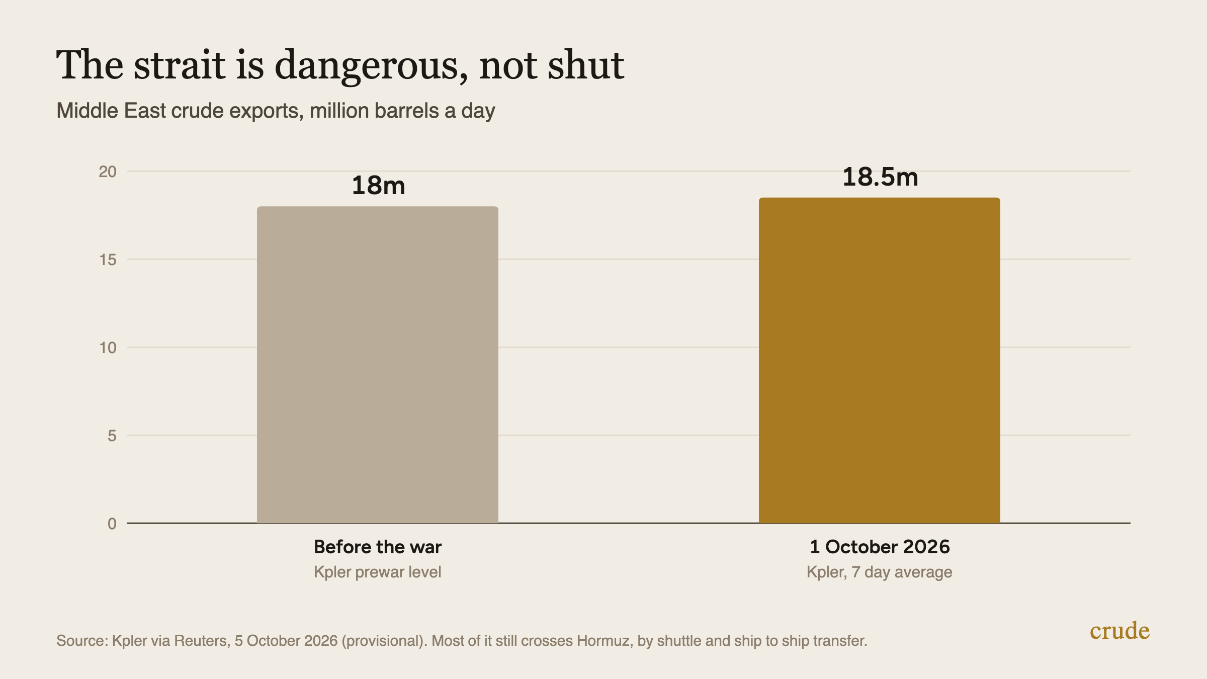 Bar chart of Middle East crude exports in million barrels a day: 18 before the war and 18.5 measured by Kpler as a seven day average on 1 October 2026.
