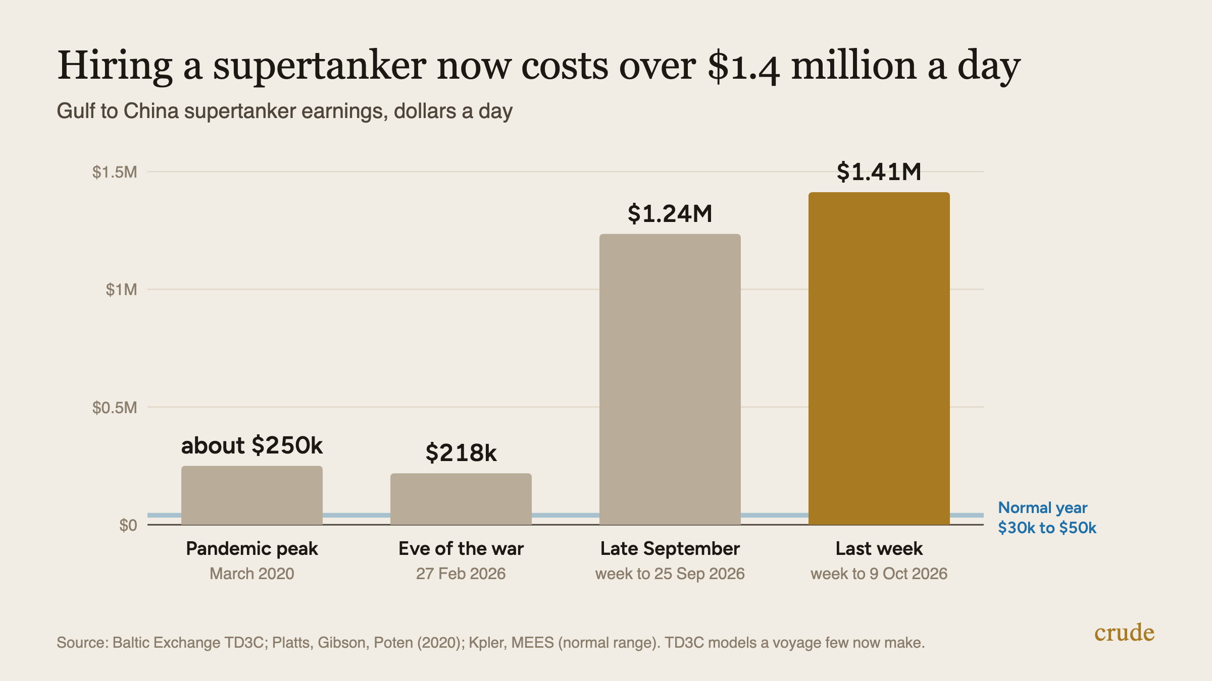 Bar chart of Gulf to China supertanker earnings in dollars a day: about 250,000 at the March 2020 pandemic peak, 218,000 on 27 February 2026, 1.24 million in the week to 25 September 2026 and 1.41 million in the week to 9 October 2026, against a normal year of 30,000 to 50,000.