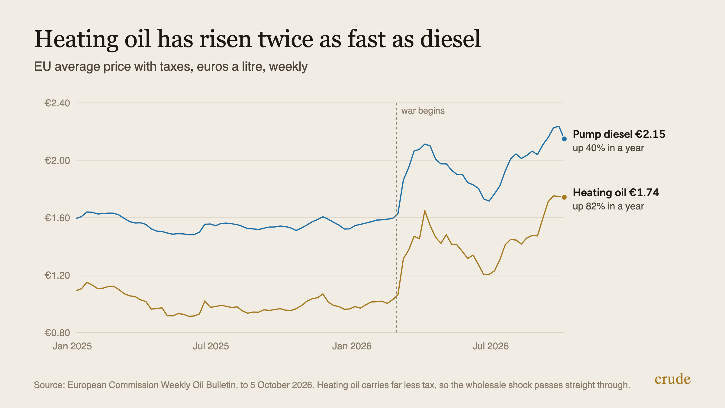 Line chart of EU average prices with taxes in euros a litre, weekly from January 2025 to 5 October 2026: pump diesel at 2.15 euros, up 40 percent in a year, and heating oil at 1.74 euros, up 82 percent in a year, both jumping after the war began on 28 February 2026.