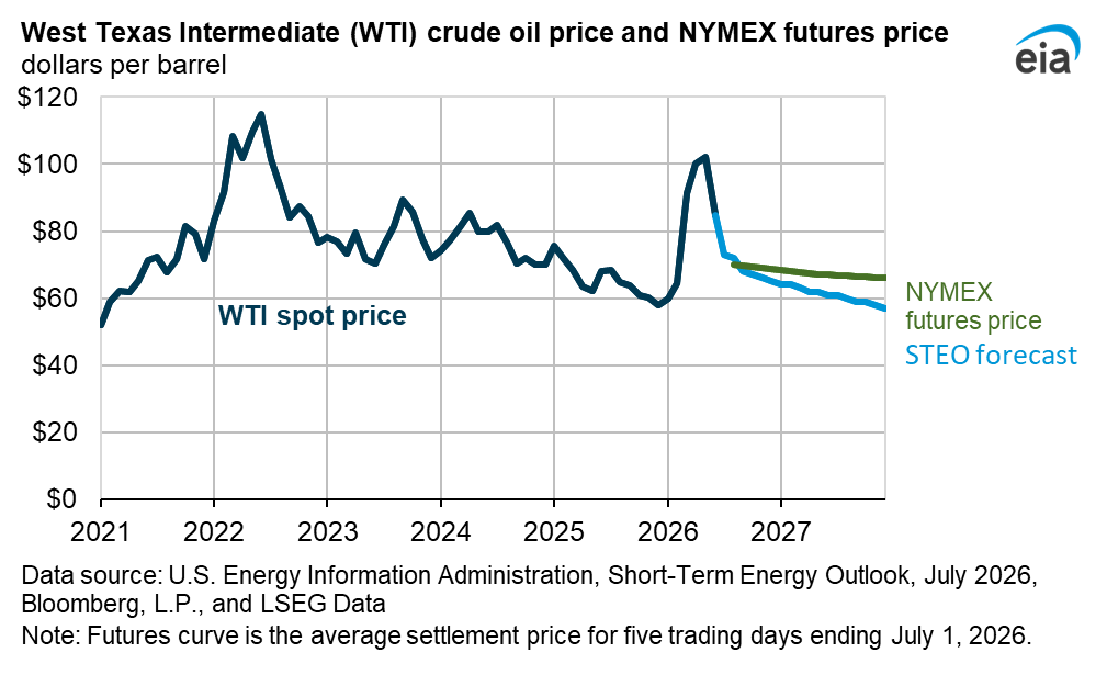 Line chart of the West Texas Intermediate spot crude oil price from 2021 to mid 2026, with the EIA July 2026 Short Term Energy Outlook forecast and the NYMEX futures curve extending to the end of 2027.