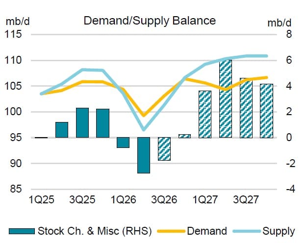 IEA Demand and Supply Balance