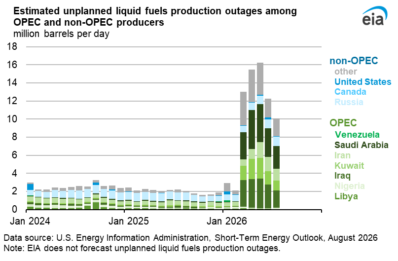 Stacked bar chart of estimated unplanned liquid fuels production outages among OPEC and non OPEC producers in millions of barrels a day from January 2024 to mid 2026, showing a low flat band through 2024 and 2025, a sharp rise to the tallest bars on the chart in the spring of 2026, and a most recent bar still well above every bar that came before February 2026.