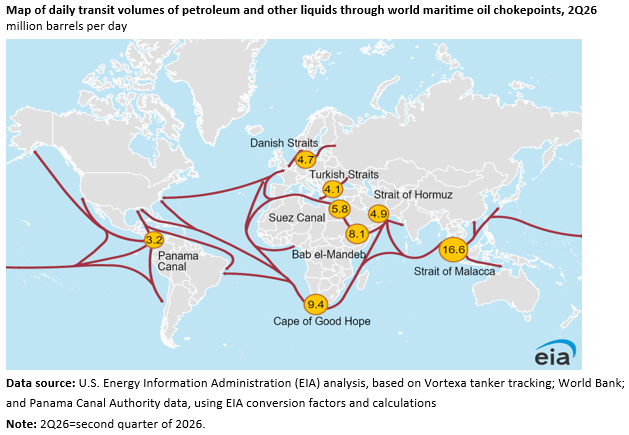Map of daily transit volumes of petroleum and other liquids through the world's maritime oil chokepoints in the second quarter of 2026, in millions of barrels a day, with the Strait of Malacca the largest, the Cape of Good Hope second, and the Strait of Hormuz fifth and only slightly ahead of the Danish Straits.