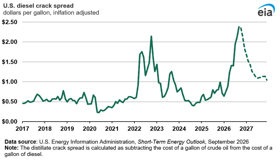 Line chart of the United States diesel crack spread in inflation adjusted dollars per gallon from 2017 to the end of 2027, running near fifty cents through the years to 2021, rising through 2022 to a peak above two dollars late that year, and rising higher again in 2026 to a peak at the point where the solid history line hands over to a dashed forecast that falls back toward one dollar across 2027.