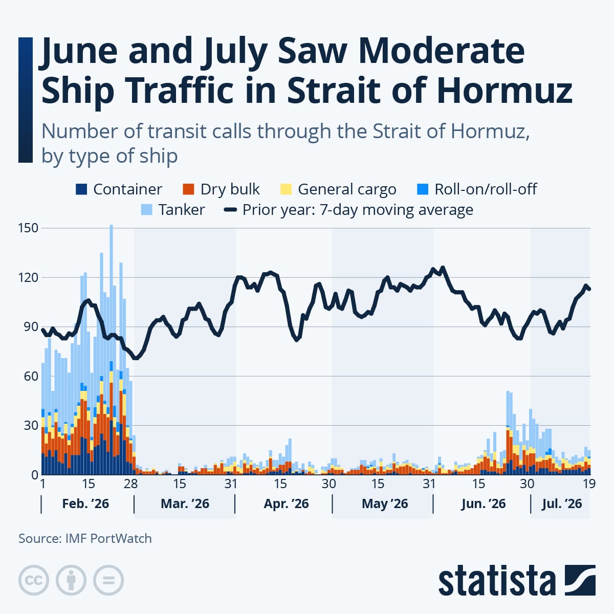 Transit calls through the Strait of Hormuz by ship type, February to July 2026