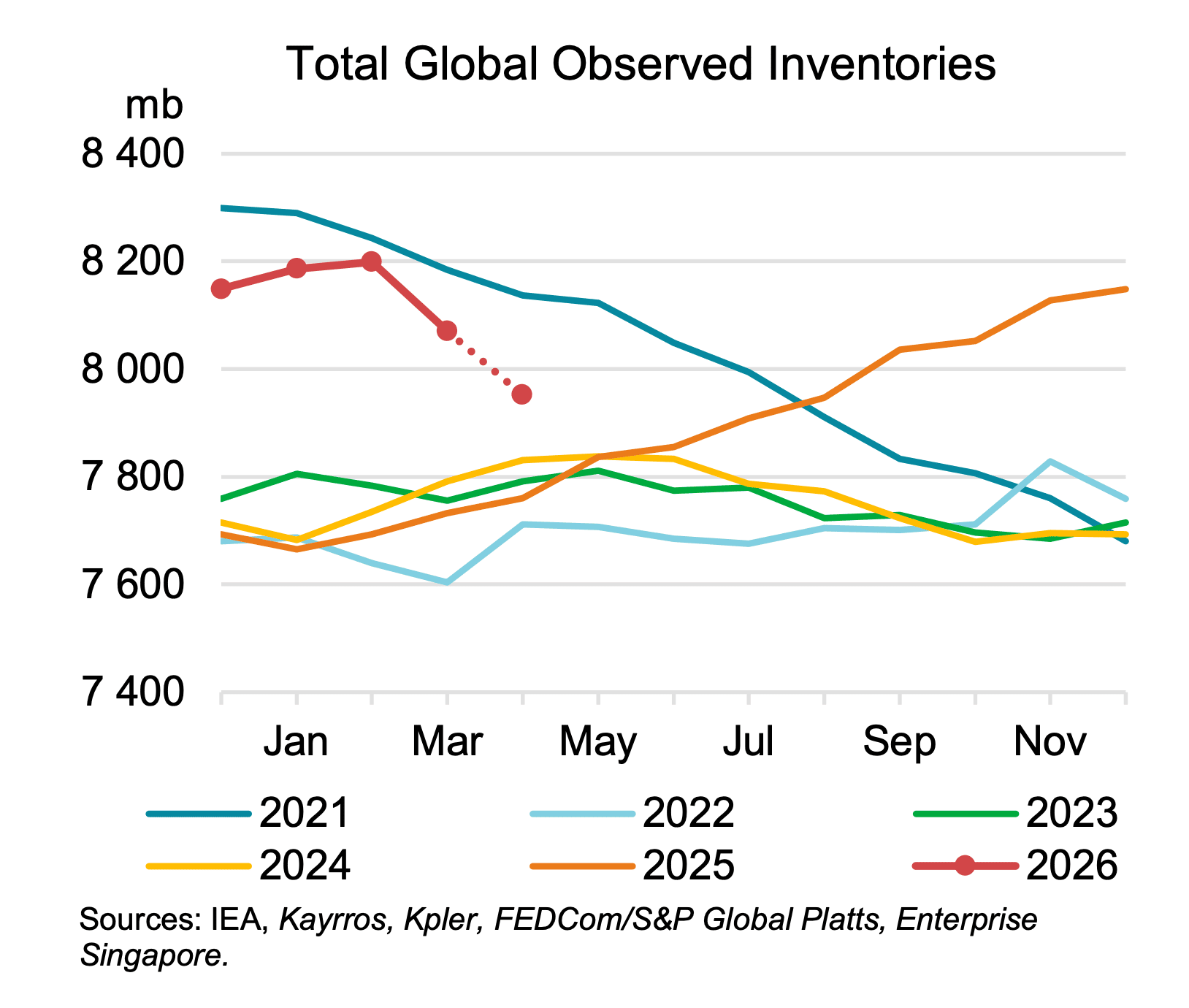 Line chart of total global observed oil inventories in millions of barrels, one line per year from 2021 to 2026. The 2026 line starts near 8,150 million barrels in January, rises to about 8,200 in February, then falls steeply to roughly 7,950 by April, ending below every other year shown at the same point in the calendar. Sources: IEA, Kayrros, Kpler, FEDCom and S&P Global Platts, Enterprise Singapore.