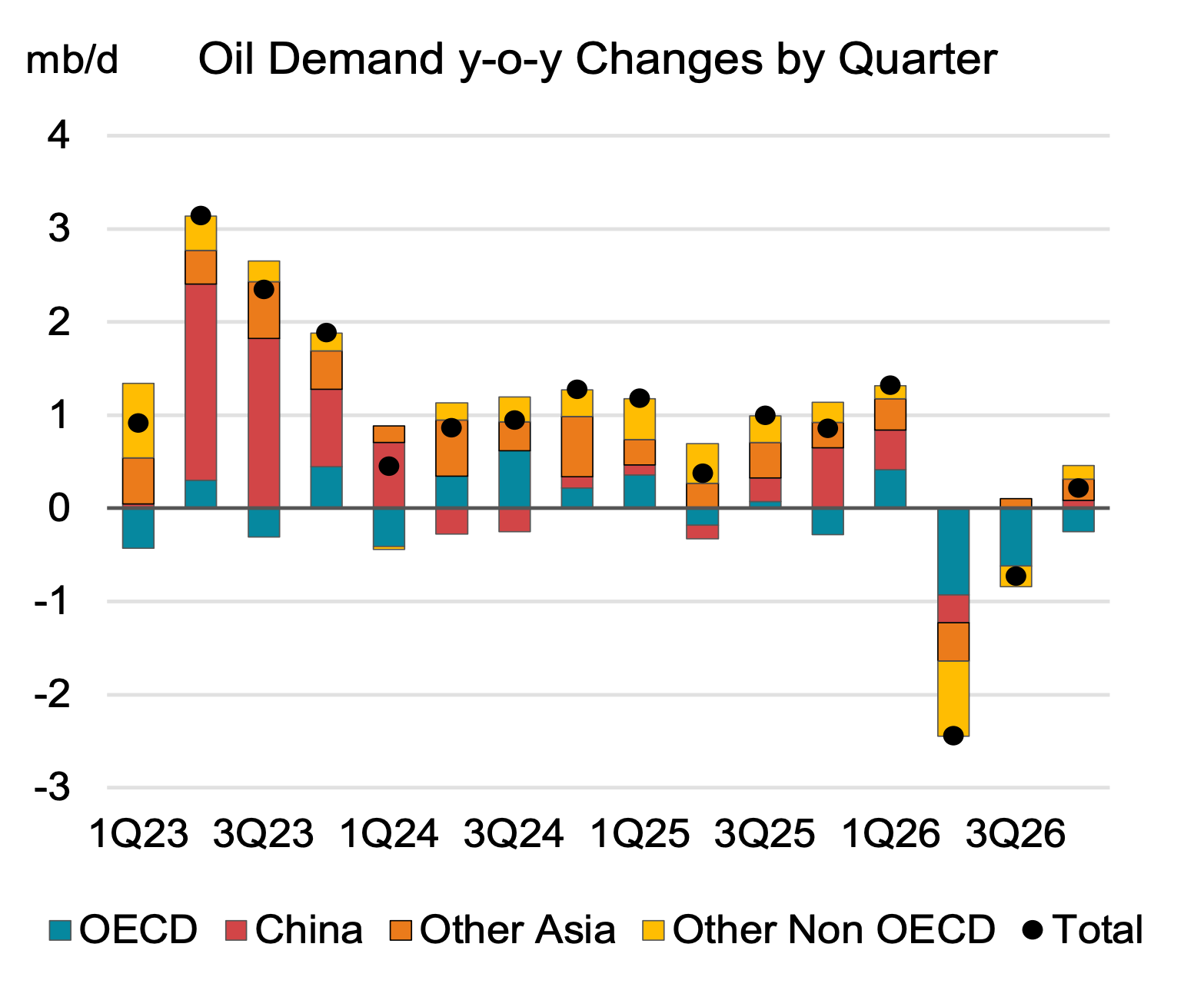 Bar chart of quarterly global oil demand growth from the IEA, showing growth slowing through the quarters charted and the most recent bars falling well below the earlier ones.